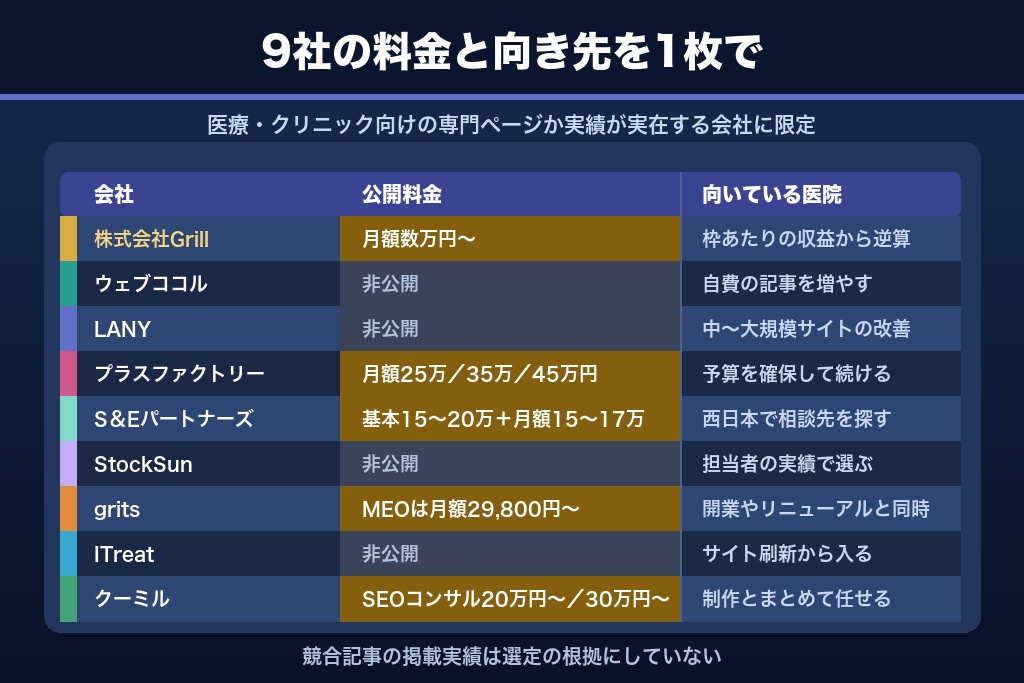 第11章 皮膚科のSEO対策に強いおすすめ支援会社9選|医療特化度と公開料金で比較