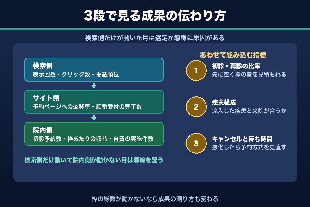 第12章 枠あたり収益で成果を測る|皮膚科SEOのKPI設計と効果測定の実務