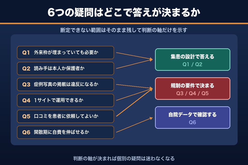 第13章 皮膚科SEOでつまずきやすい6つの疑問|枠・季節・保険と自費の判断