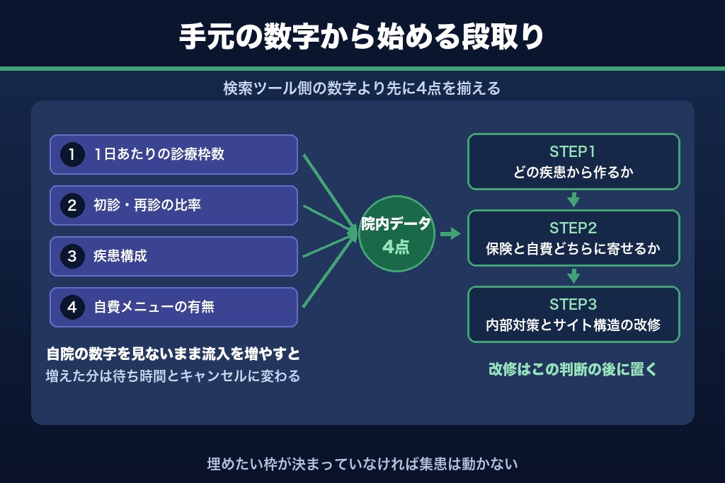第14章 外来枠の埋まり方を変えることが皮膚科SEOの成果|集患設計の着手順序と先に揃える院内データ4点