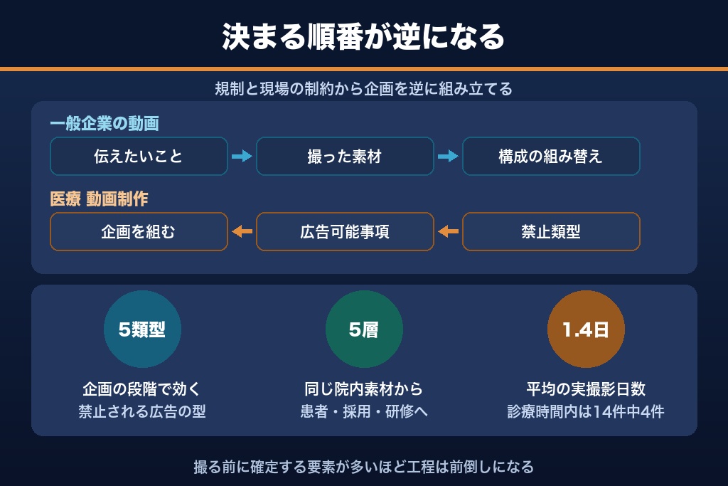 第1章 医療 動画制作が他業種と決定的に違う3つの構造｜規制・視聴者・撮影現場
