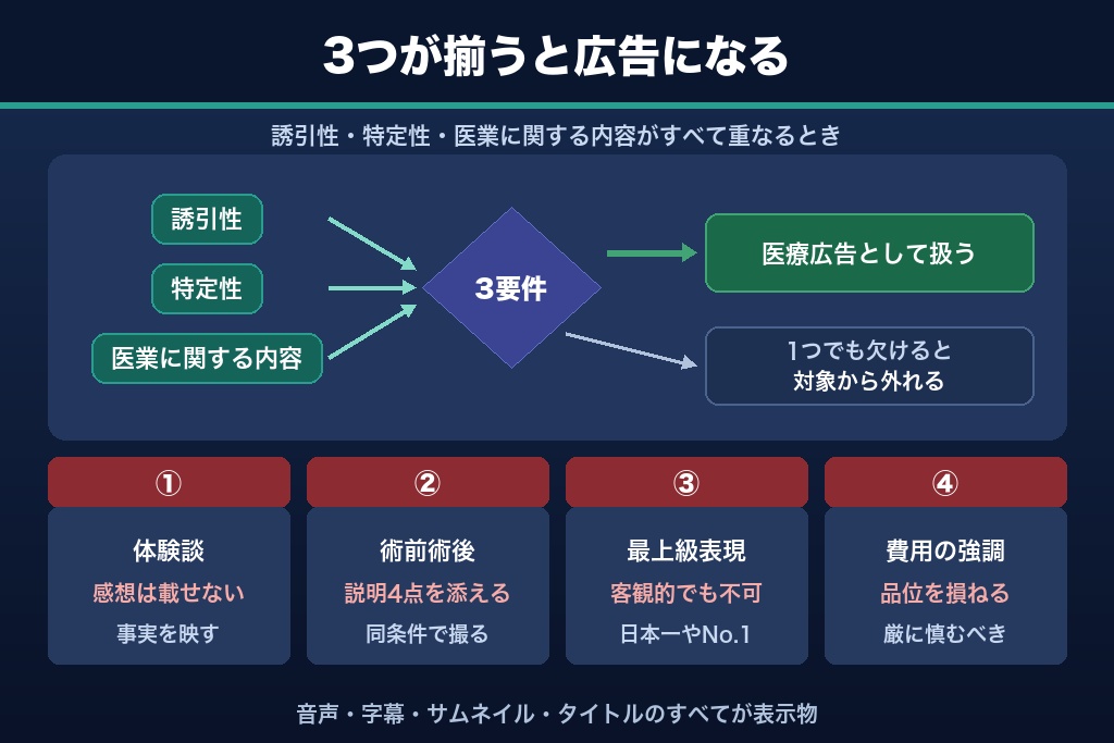 第2章 企画前に決まる表現の可否｜医療広告等ガイドラインが動画制作に課す4つのルール