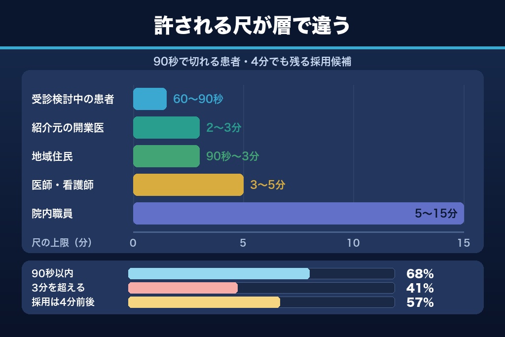 第3章 視聴者5層で変わる医療動画の設計｜患者・求職者・紹介元・院内職員・地域