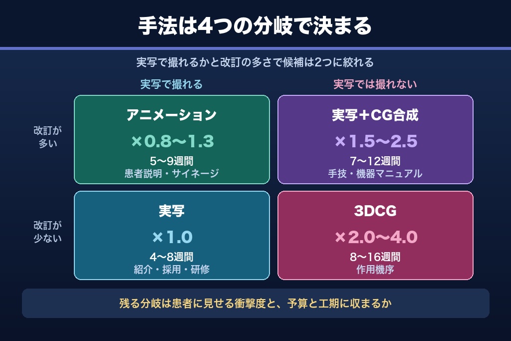 第4章 医療動画の種類9タイプ×表現手法4種｜視聴者層別に見る使い分けの早見表