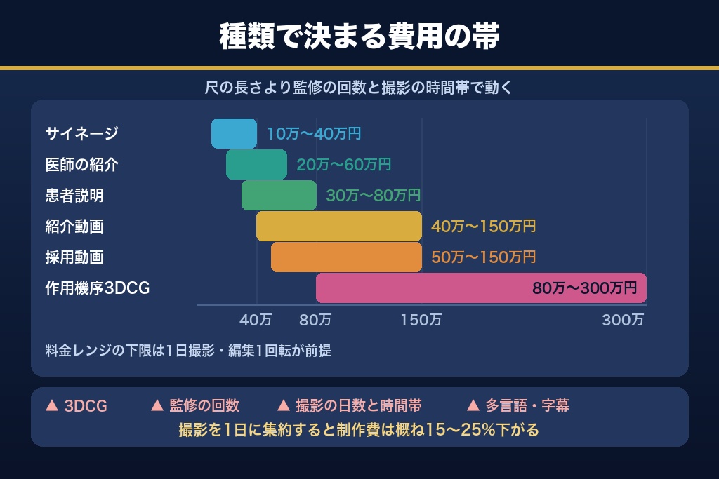 第7章 種類別に見る医療 動画制作の費用相場｜料金レンジと上振れする4要因