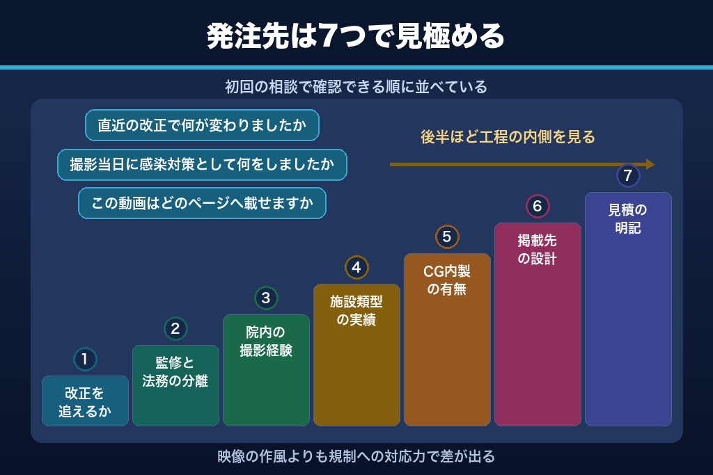 第8章 失敗しない医療 動画制作会社の選び方7つの基準｜規制対応力の見抜き方