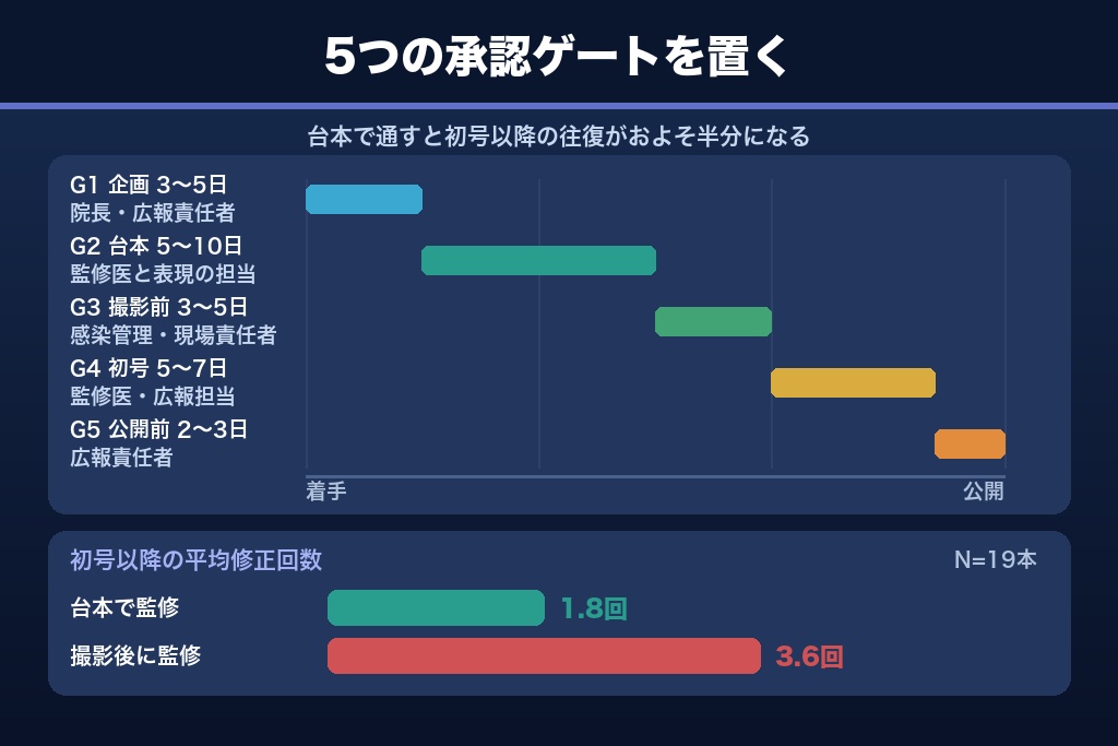 第12章 医師監修とリーガルチェックを医療 動画制作のどこに挟むか｜手戻りを防ぐ5ゲート