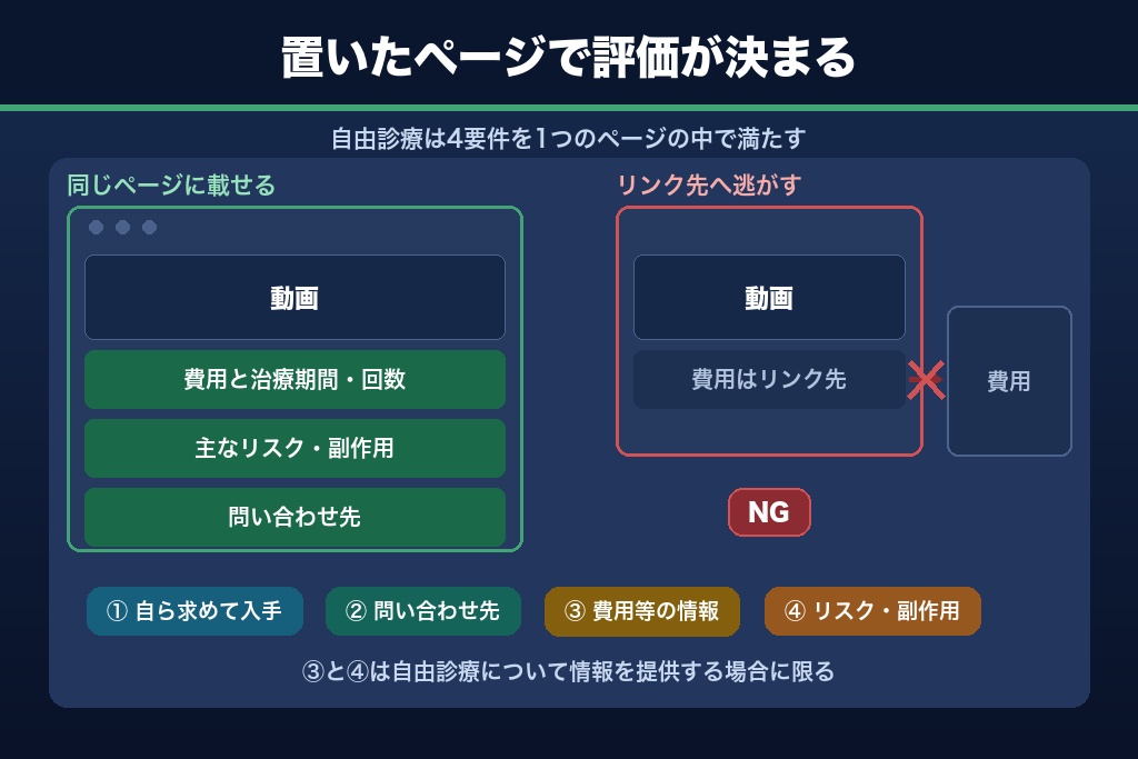 第13章 公開後に効く掲載ページ設計｜限定解除4要件と医療動画の更新運用