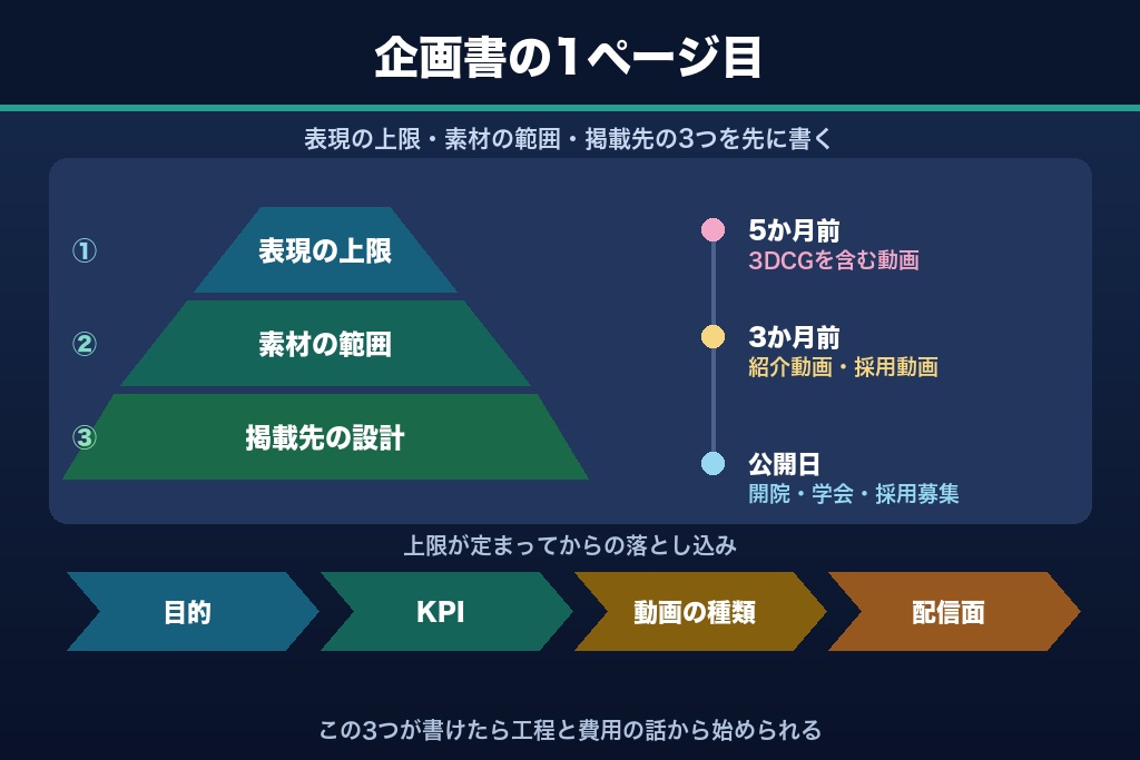 第15章 規制を制約から設計条件へ｜医療 動画制作で最初に着手すべきこと