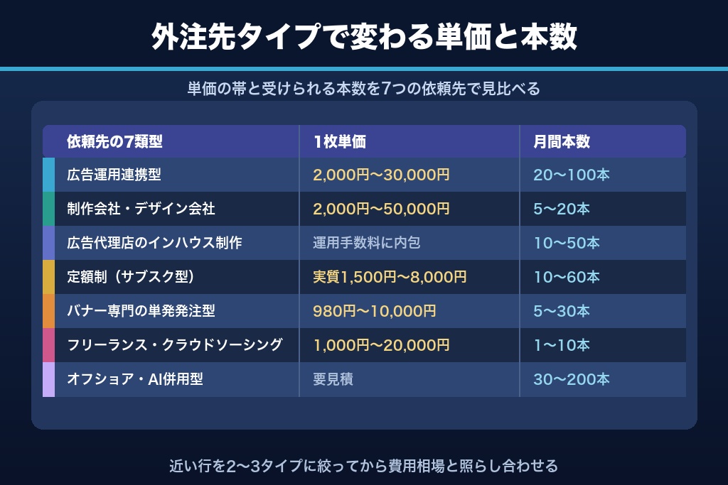 第1章 バナー制作代行の依頼先7類型|単価帯・月間本数・向き不向きの早見表