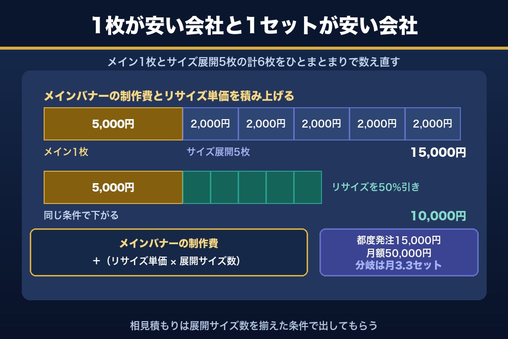 第2章 1枚単価では比べられない費用の内訳と相場|バナー制作代行の料金設計