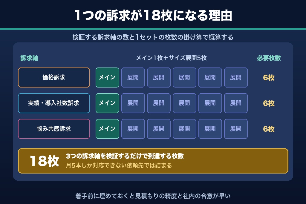 第3章 バナーは1点物ではなく量産クリエイティブ|1訴求を何枚に展開するかの設計