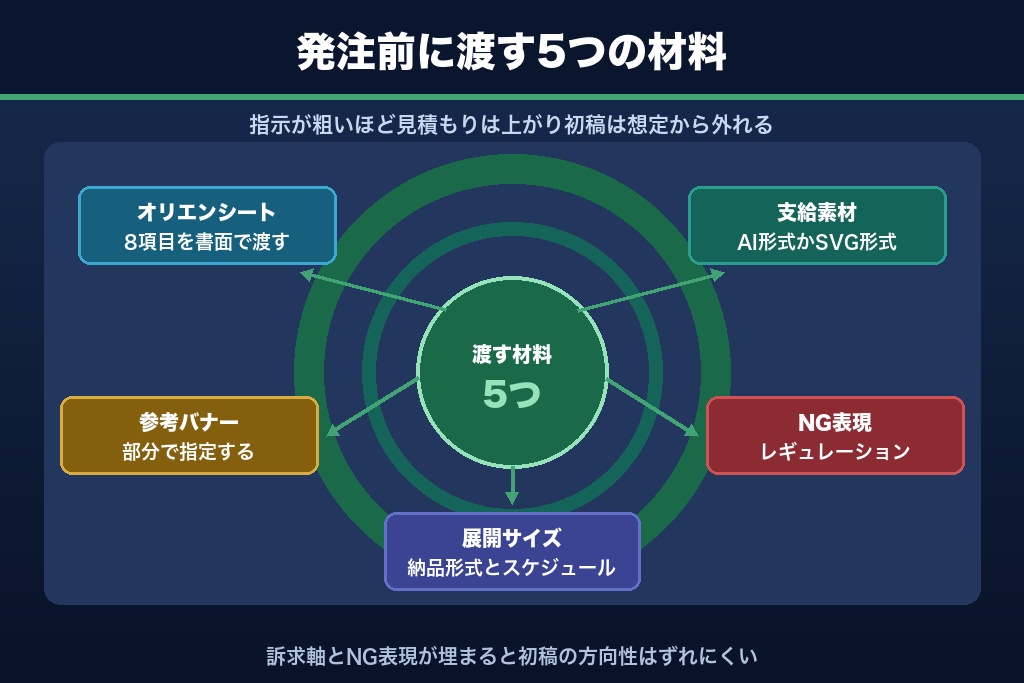 第5章 発注前に揃える5つの材料|バナー制作の依頼書(オリエンシート)の書き方