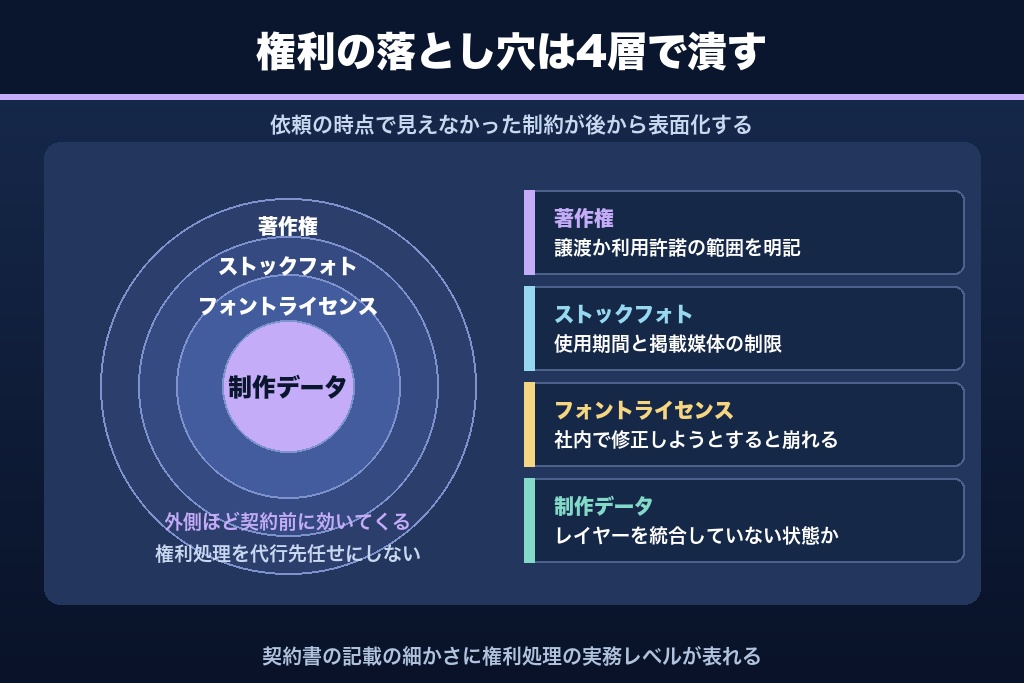 第7章 素材ライセンス・肖像・フォント・二次利用|バナー外注で起きる権利トラブルの防ぎ方