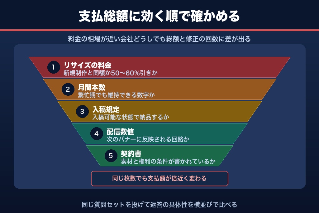第8章 代行先を5つの確認項目で絞り込む|バナー制作の依頼先を決める判断基準