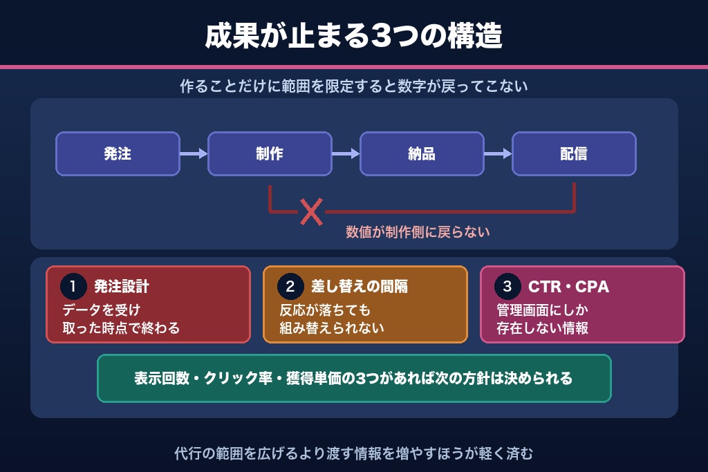 第9章 代行したバナーが成果につながらない3つの構造的な原因