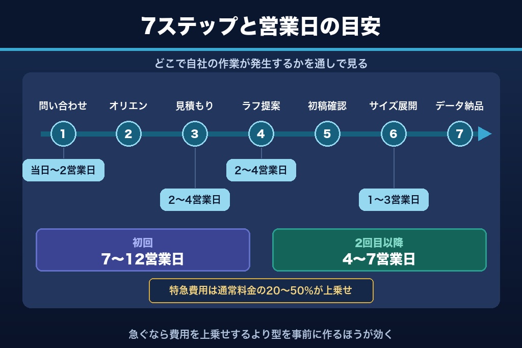 第10章 依頼から入稿までの流れ|バナー制作代行を7ステップで進める手順と所要日数