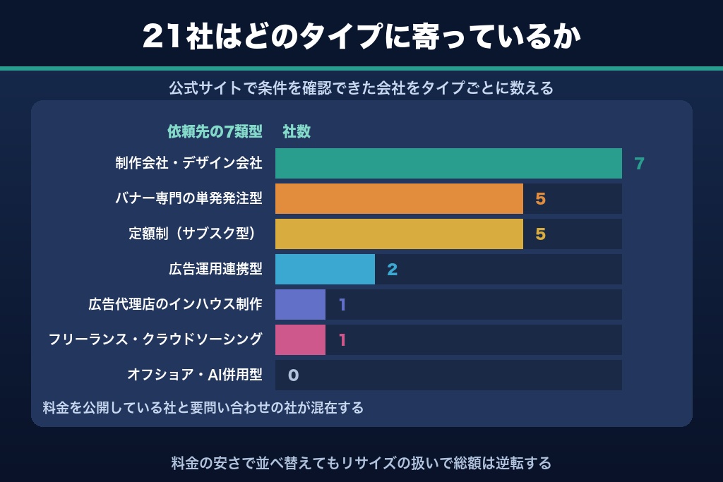 第11章 バナー制作代行のおすすめ会社21選|依頼先タイプ別に費用と得意領域を比較