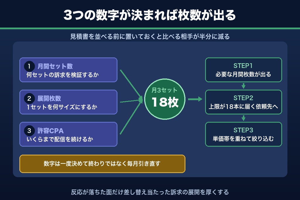 第14章 自社に合うバナー制作代行を決める3つの数字|次の一手と相談先