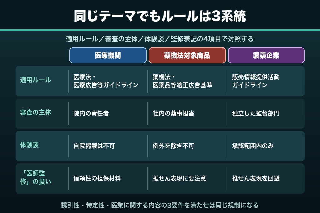 第1章 医療 記事制作は「誰が出す記事か」で守るルールが3層に分かれる|規制主体マトリクス