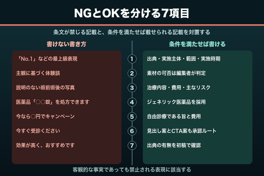 第2章 条文で引く「書ける表現・書けない表現」の境界線|医療記事で事故が起きる7項目