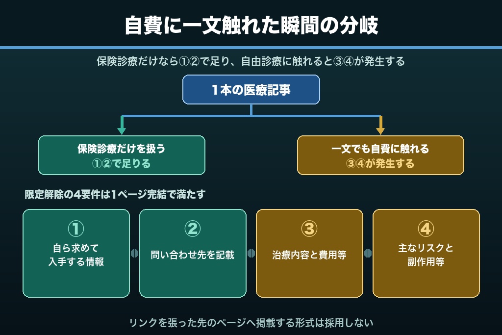 第3章 保険診療と自費診療で変わる医療記事の書き分け|限定解除4要件が「1ページ完結」を求める理由