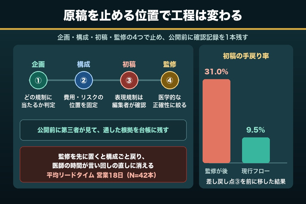 第4章 企画から公開までの医療 記事制作を止める4つの差し戻し点|監修と薬事チェックを記録に残す設計