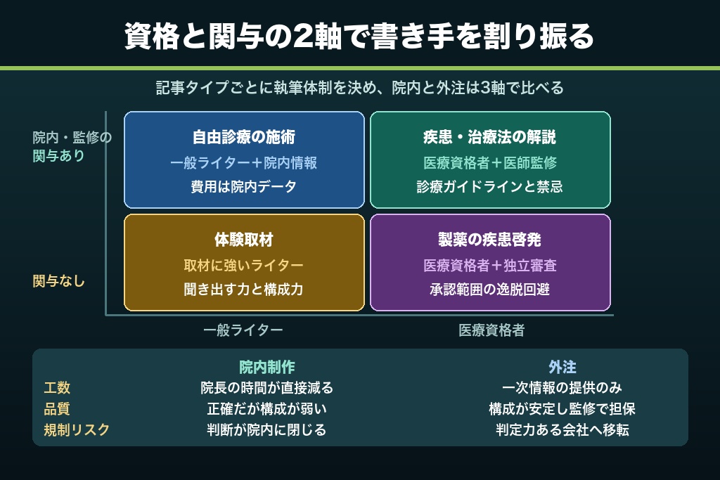 第6章 医療記事は誰に書かせるべきか|医療資格者・医師・一般ライターの使い分けと院内制作の分岐点