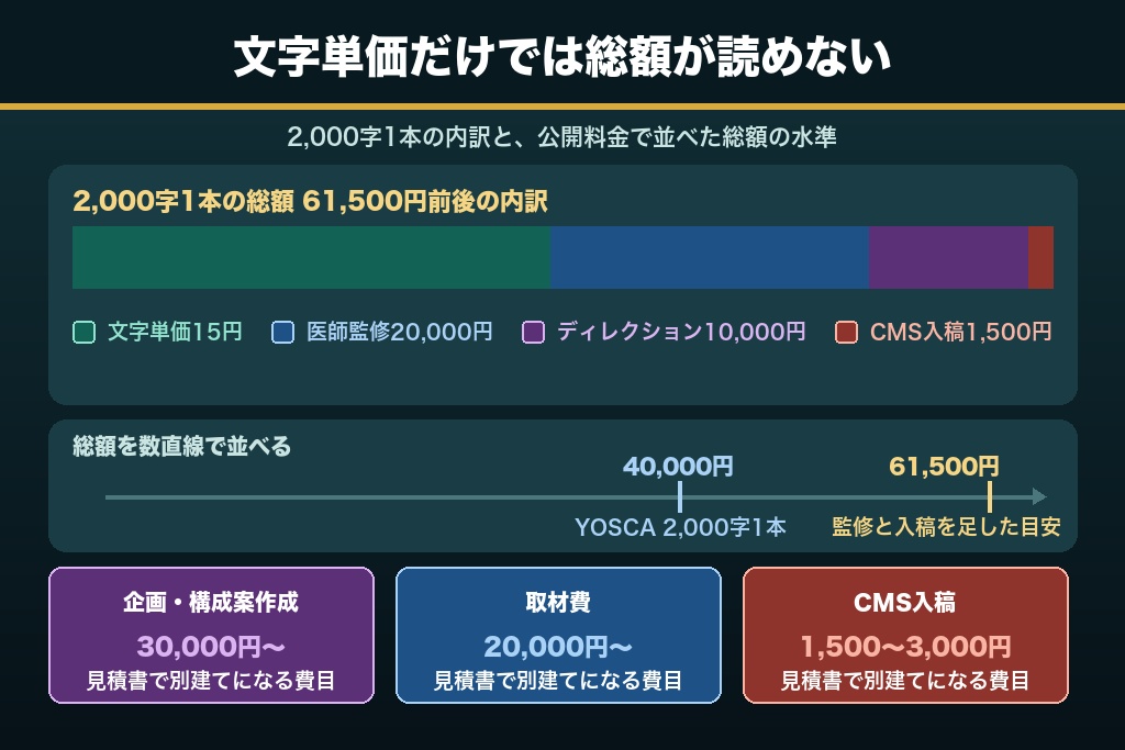 第7章 文字単価・監修費・ディレクション費で読み解く医療 記事制作の外注費用相場