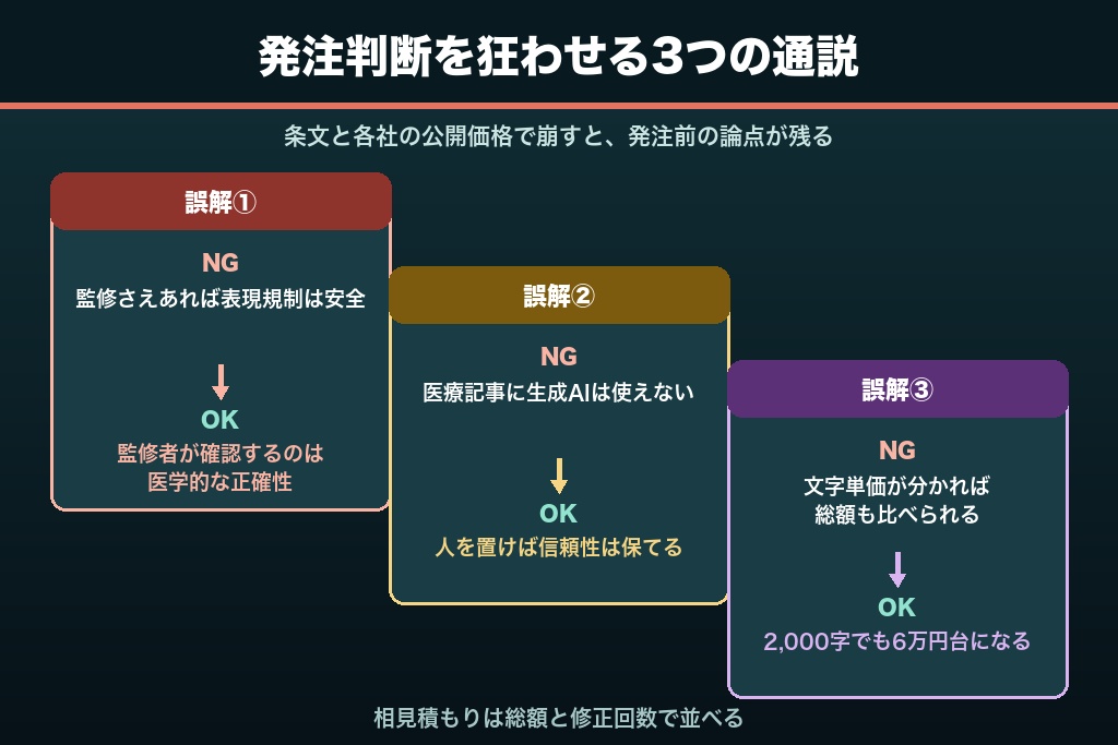 第9章 医療記事制作でよくある3つの誤解|「監修があれば安全」「AIは使えない」「相場は文字単価だけ」