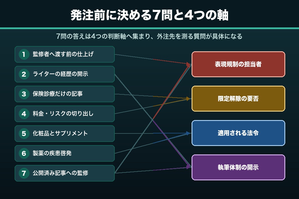 第11章 外注先を決める前に答えを出す医療 記事制作の7問|監修の渡し方と製薬案件