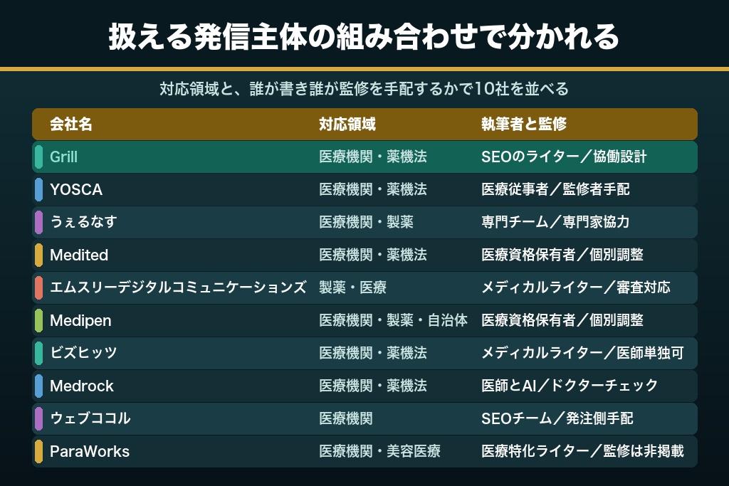 第12章 対応領域と公開料金で比較する医療記事制作のおすすめ会社10選