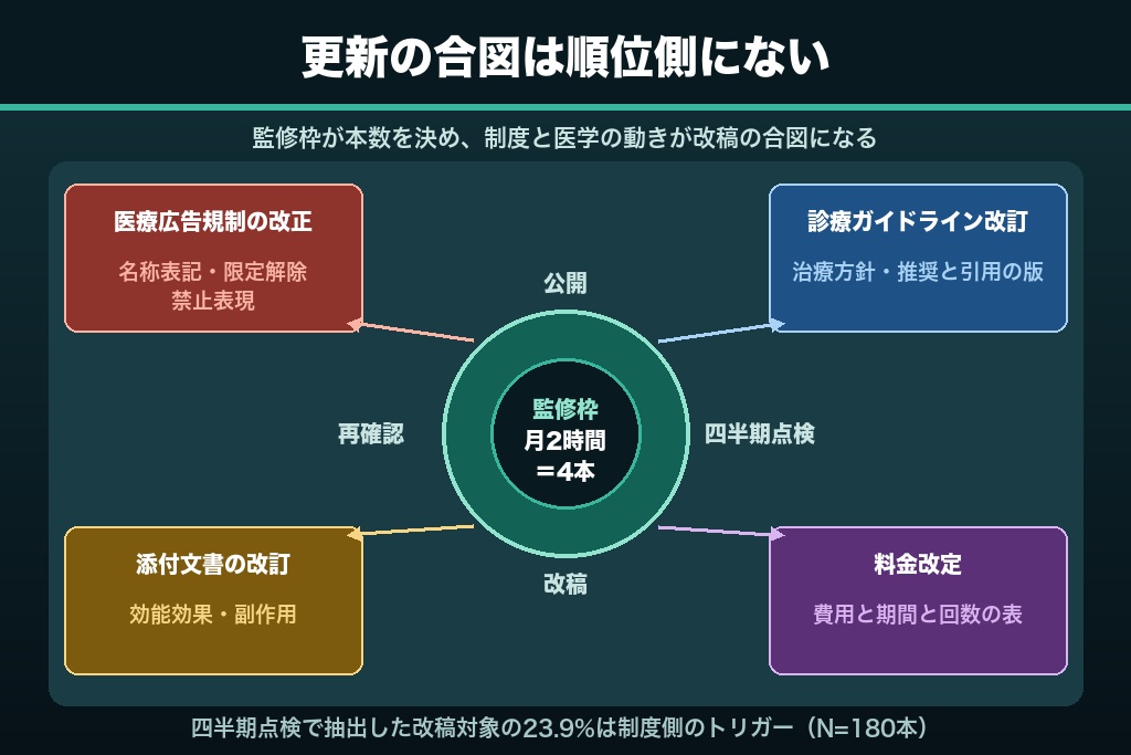 第13章 本数・更新頻度・効果測定で回す医療記事の運用設計|改稿トリガーの決め方