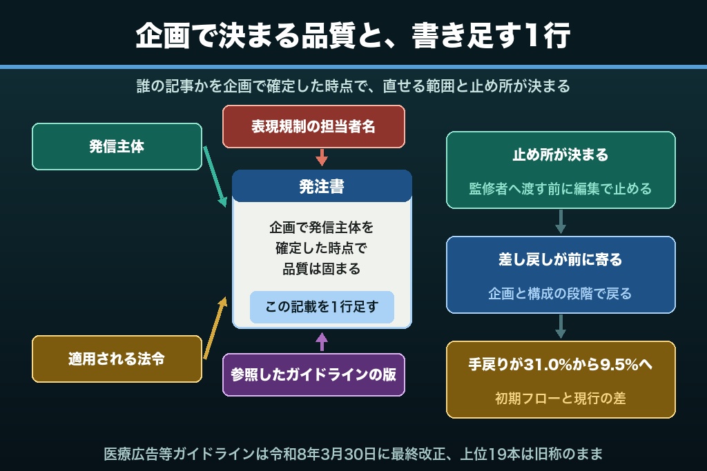 第14章 医療記事制作は「誰の記事か」を決めた時点で品質が決まる|発注書の1行が手戻りを止める