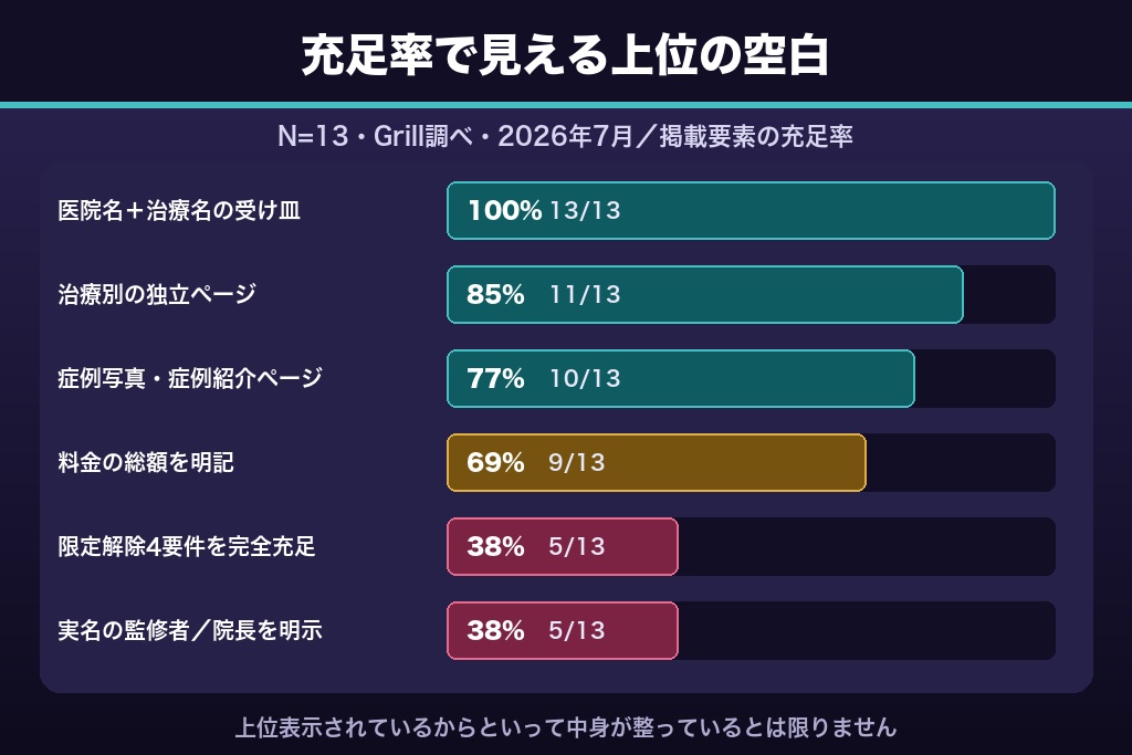第1章 上位13医院を独自調査してわかった審美歯科SEOの実態｜一般歯科との決定的な違い