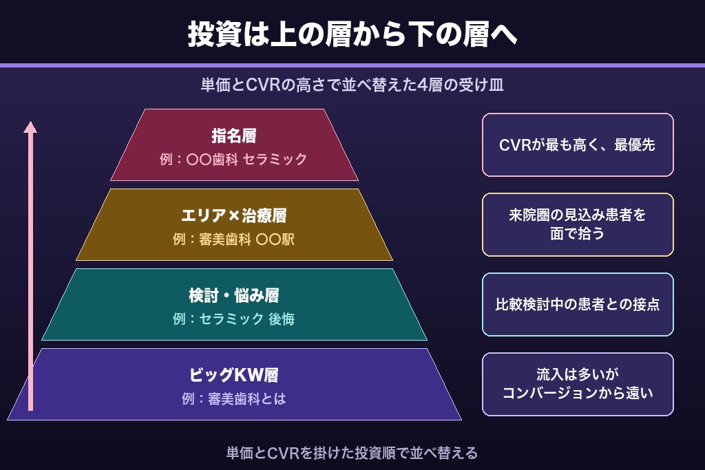 第2章 自費CV逆算キーワードピラミッド｜審美歯科SEOの投資順を決める独自フレーム