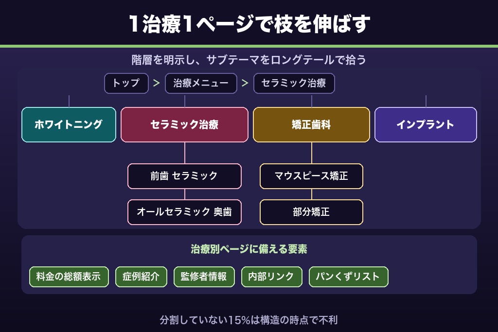 第3章 治療別「1治療1ページ」で積み上げる審美歯科SEOの内部設計
