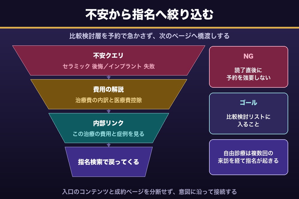 第5章 比較検討層を動かす自由診療のコンテンツSEO｜「不安」を検索資産に変える企画