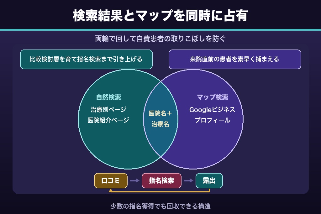 第6章 指名検索を独占するSEO×MEOの相乗設計｜「医院名＋治療名」で自費患者を拾う
