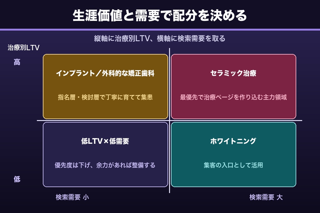 第8章 治療別のLTV×検索需要で決める審美歯科SEOの投資回収ポートフォリオ
