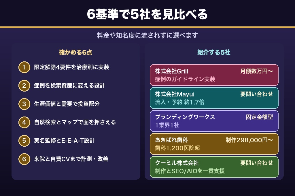 第9章 自費集患の実績で選ぶ審美歯科SEOの支援会社5選