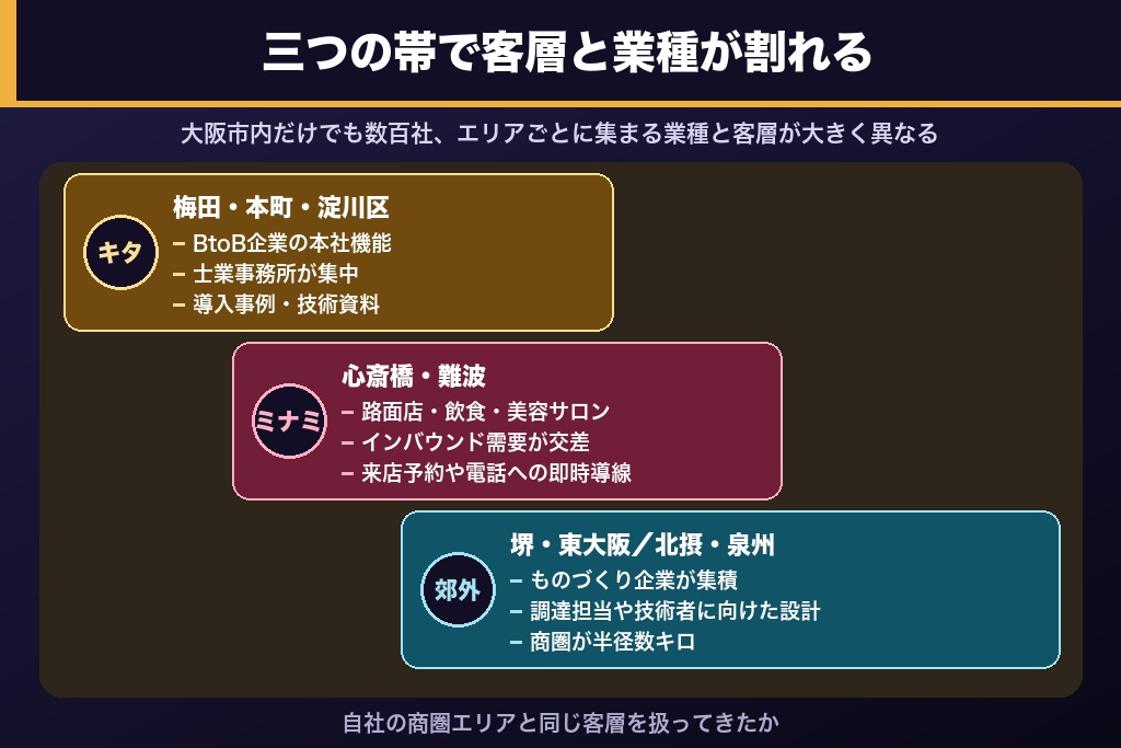 第1章 大阪のホームページ制作は"商圏"で最適解が変わる|梅田・本町・堺のエリア別事情