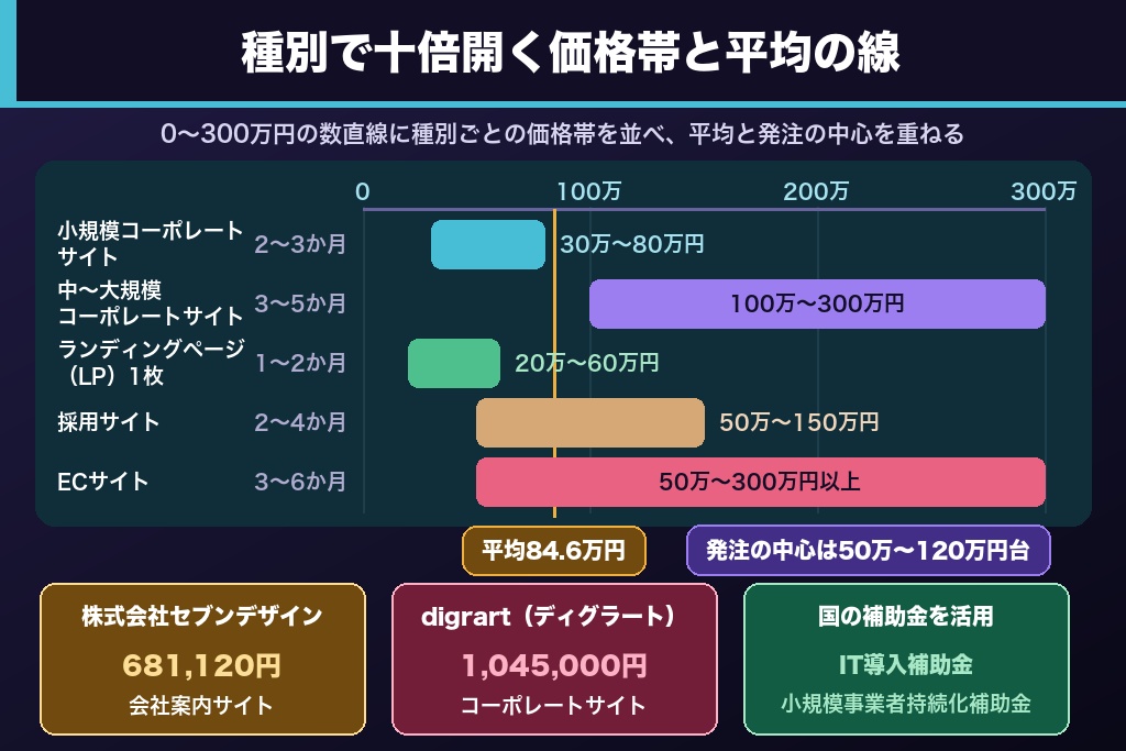 第3章 費用相場を実データで解説|大阪のホームページ制作にかかる料金と適正価格