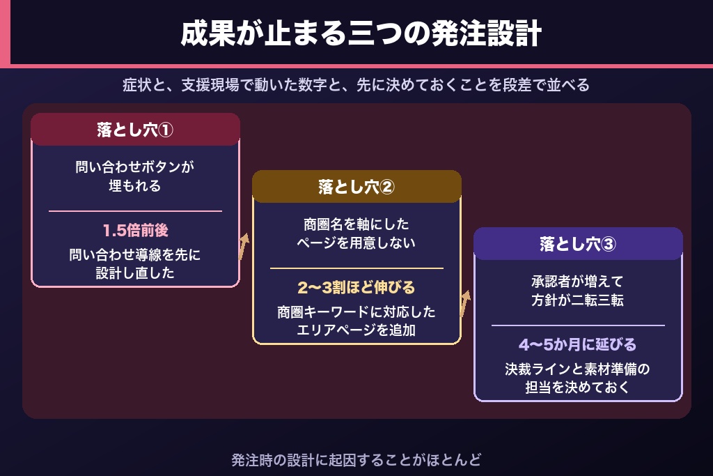 第4章 問い合わせが増えない大阪企業に共通する発注設計の3つの落とし穴
