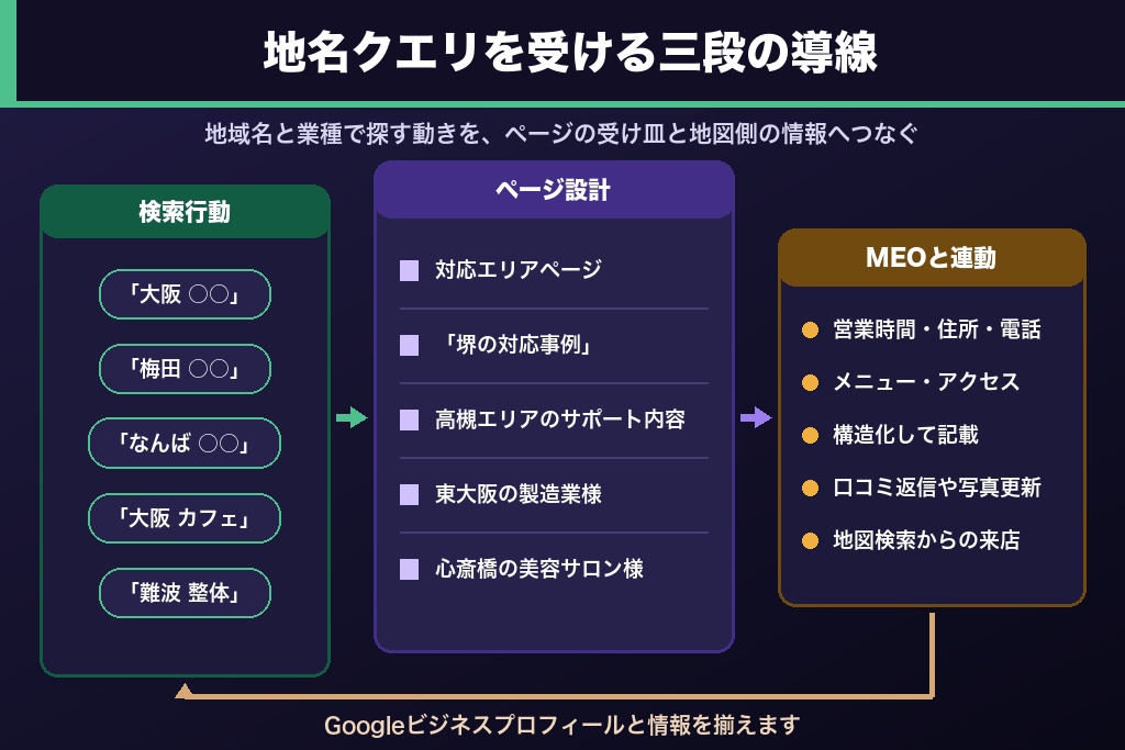 第5章 関西の検索行動に合わせたサイト設計|大阪のホームページで地域集客を伸ばす方法