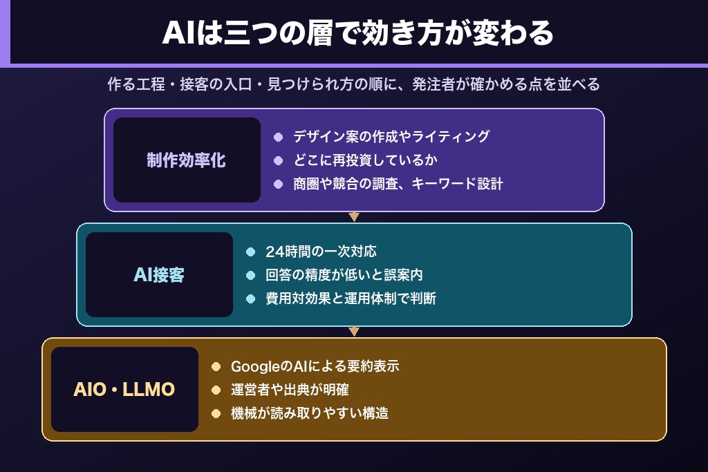 第6章 2026年の大阪のホームページ制作で押さえたいAI活用|制作効率化・AI接客・AIO対策