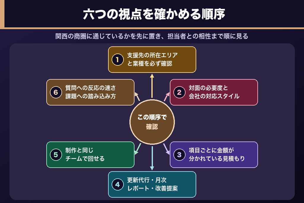 第7章 失敗しない制作会社の選び方6つの視点|大阪・関西の商圏対応力で見極める