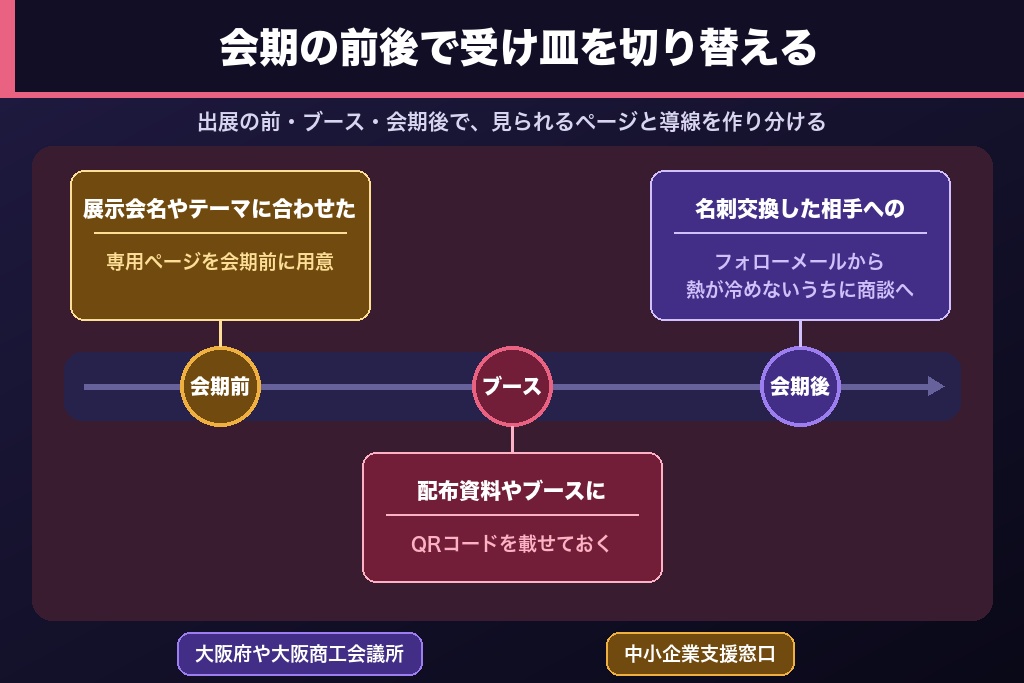 第10章 大阪の展示会・商談会と連動させるホームページ活用|インテックス大阪・商工会議所の商機を捉える設計