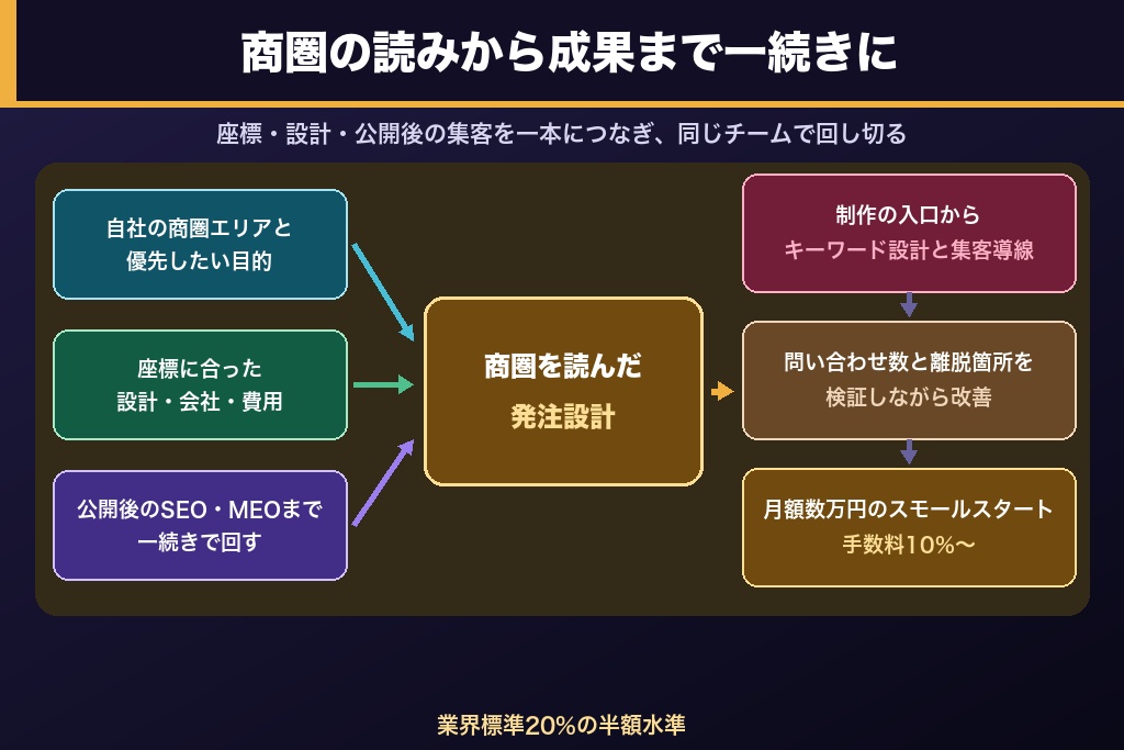 第12章 成果の出る大阪のホームページ制作へ|発注設計から株式会社Grillが伴走