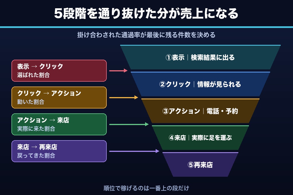 第1章 「MEOで上位表示できても集客につながらない」5つのギャップ｜露出と来店の断絶を診断する
